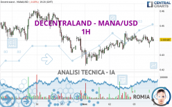 DECENTRALAND - MANA/USD - 1H