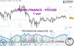 YEARN.FINANCE - YFI/USD - 1 uur