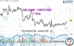 HELIUM - HNT/USD - 1 Std.