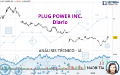 PLUG POWER INC. - Diario