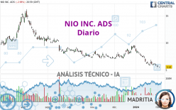 NIO INC. ADS - Diario