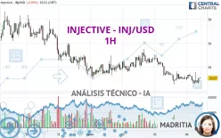 INJECTIVE - INJ/USD - 1H