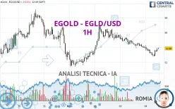 EGOLD - EGLD/USD - 1H