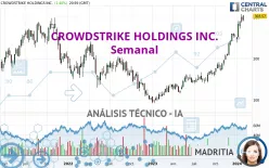 CROWDSTRIKE HOLDINGS INC. - Semanal