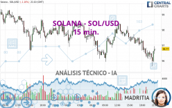 SOLANA - SOL/USD - 15 min.