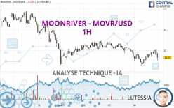 MOONRIVER - MOVR/USD - 1H