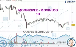 MOONRIVER - MOVR/USD - 1H