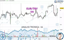 EUR/TRY - 1H