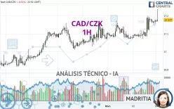 CAD/CZK - 1 uur