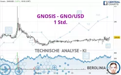 GNOSIS - GNO/USD - 1 Std.