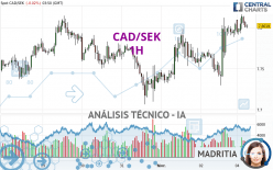 CAD/SEK - 1H