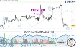 CHF/HKD - 1 uur