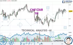 CHF/ZAR - 1H