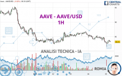 AAVE - AAVE/USD - 1H