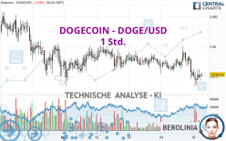 DOGECOIN - DOGE/USD - 1 Std.