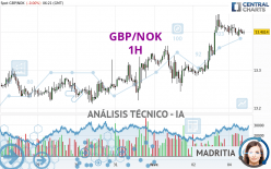 GBP/NOK - 1H