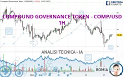 COMPOUND GOVERNANCE TOKEN - COMP/USD - 1H