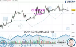 CHF/CZK - 1 uur