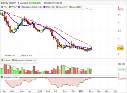 BIO-UV GROUP - Hebdomadaire