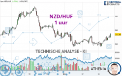 NZD/HUF - 1 uur