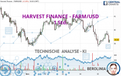 HARVEST FINANCE - FARM/USD - 1 Std.