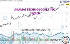 AKAMAI TECHNOLOGIES INC. - Täglich