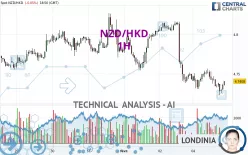 NZD/HKD - 1H