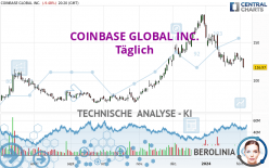 COINBASE GLOBAL INC. - Täglich