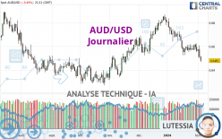 AUD/USD - Dagelijks