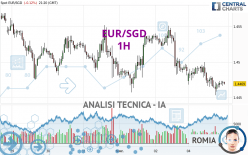 EUR/SGD - 1H