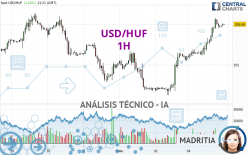 USD/HUF - 1H
