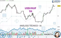 USD/HUF - 1H