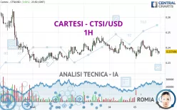 CARTESI - CTSI/USD - 1H