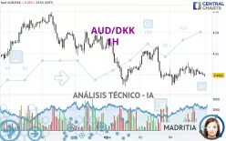 AUD/DKK - 1H