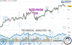 NZD/NOK - 1 Std.