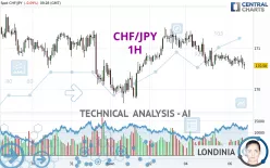 CHF/JPY - 1H