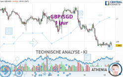 GBP/SGD - 1 uur