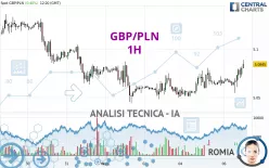 GBP/PLN - 1H