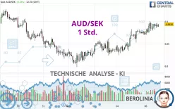 AUD/SEK - 1H