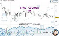 CIVIC - CVC/USD - 1H