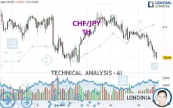 CHF/JPY - 1H