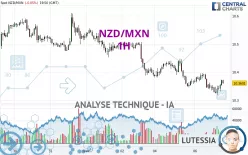 NZD/MXN - 1H