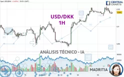 USD/DKK - 1H