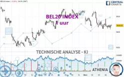 BEL20 INDEX - 1 uur