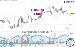 EUR/CZK - 1 uur