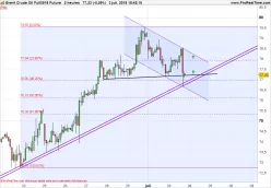 BRENT CRUDE OIL - 2H