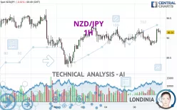 NZD/JPY - 1H