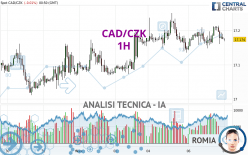 CAD/CZK - 1H