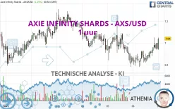 AXIE INFINITY SHARDS - AXS/USD - 1 uur