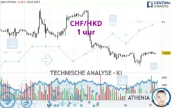 CHF/HKD - 1 uur